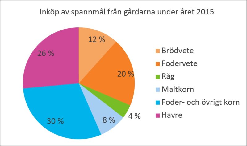 SLC - Luke Inkop Av Spannmal Fran Gardarna 2015
